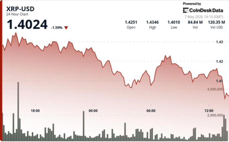 Ripple-linked XRP slips 25% below $1.42 as traders watch breakout