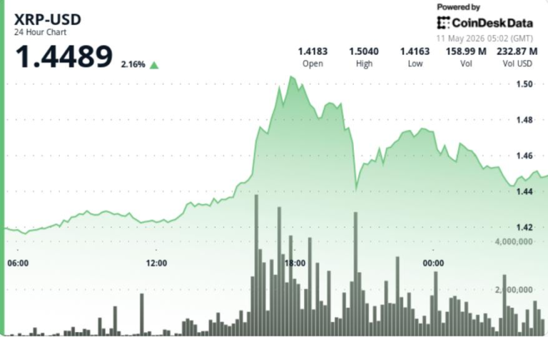 Ripple-linked XRP spikes 2.5%, beating bitcoin and ether, in breakout above $1.45