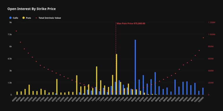 Traders pile into $82,000 bitcoin (BTC) calls ahead of May 29 expiry