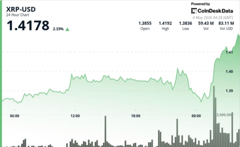 What next as Ripple-linked token breaks above $1.40