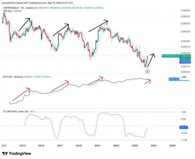 Why the copper-to-gold breakout could point to bitcoin (BTC) breakout