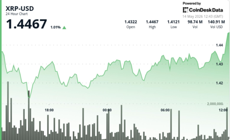 XRP edges higher while bitcoin, ether and dogecoin slip, keeping focus on $1.49 breakout zone