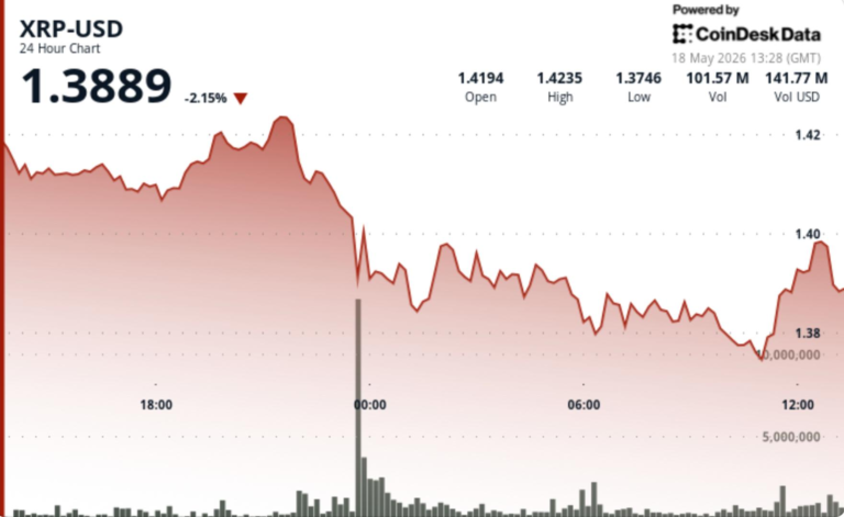 XRP slips 2% as profit-taking knocks token back below $1.40