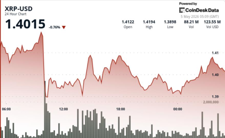 XRP slips below $1.40 on heavy volume, tightening range puts breakout in focus