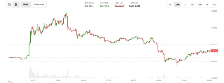 Aster (ASTER) popped over 10% on radical ‘buyback and burn’ upgrade. But gains were short-lived