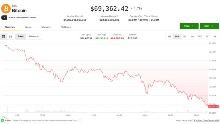 BTC price hits April lows while AI tokens surge, exposing a split in the crypto market