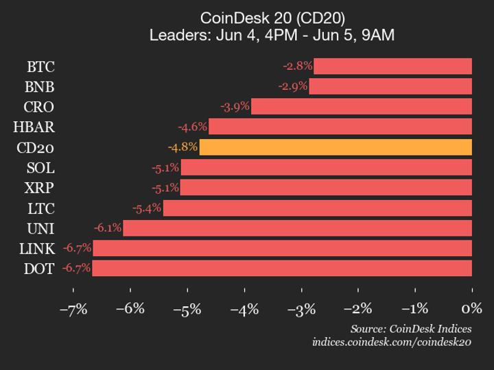 Bitcoin (BTC) price drops 2.8% as index declines