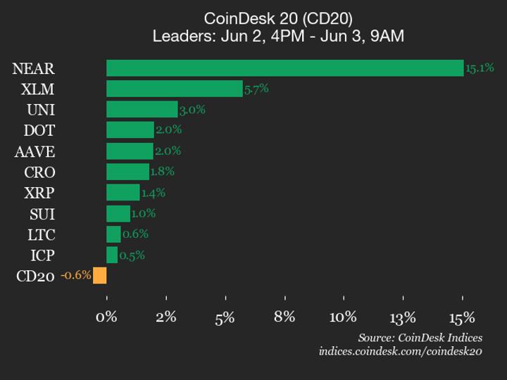 Bitcoin Cash (BCH) falls 10.7%, leading index lower