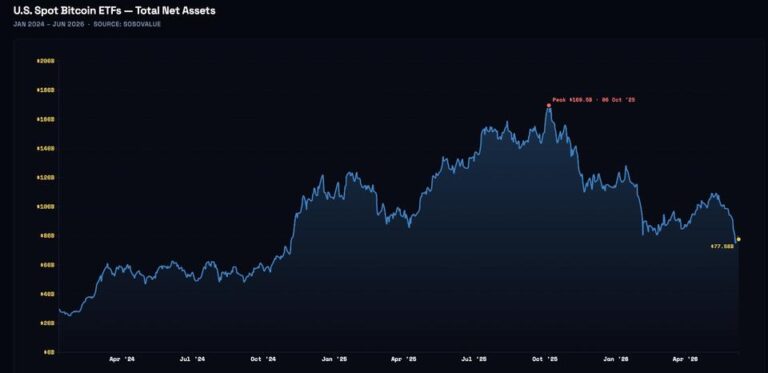 Bitcoin ETF assets slide to $77.6 billion, lowest since Trump won the election