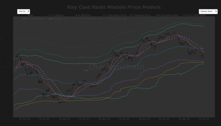 Bitcoin remains below key onchain and technical levels, leaving it in no man’s land