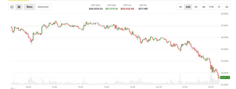 Bitcoin selloff continues as prices slide below $63,000 for the first time since February