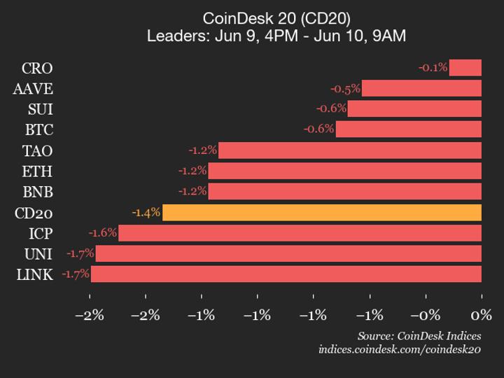 CoinDesk 20 index drops 1.4% as all constituents decline