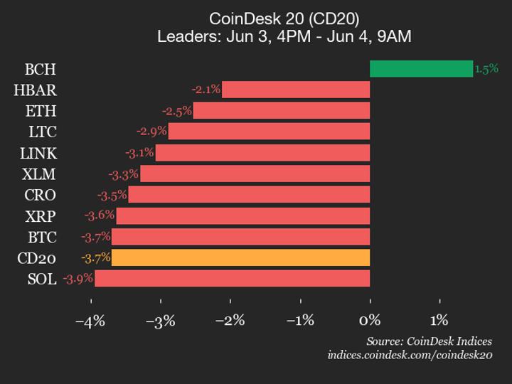 CoinDesk 20 performance update: Bitcoin Cash (BCH), up 1.5%, is only gainer