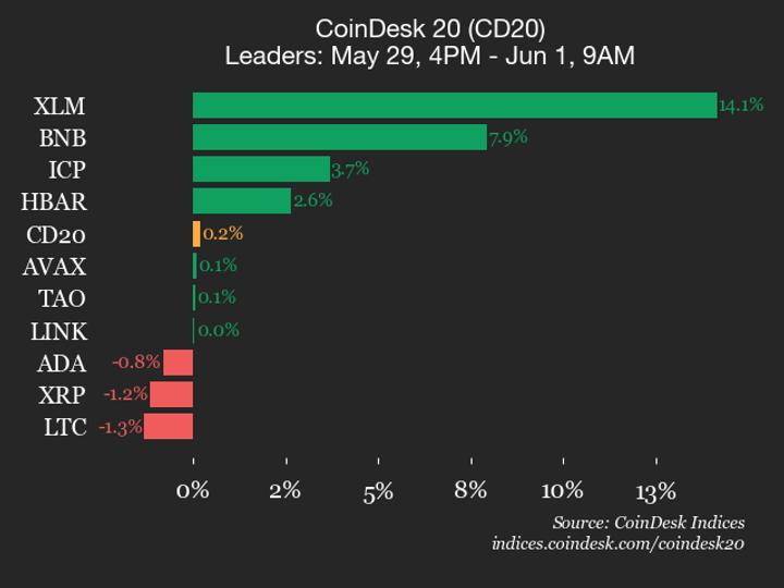 CoinDesk 20 performance update: Stellar (XLM) surges 14.1% over weekend