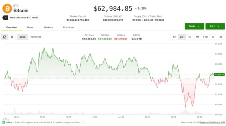 Crypto’s worst week since July 2024 deepens as BTC, ETH prices near critical support levels