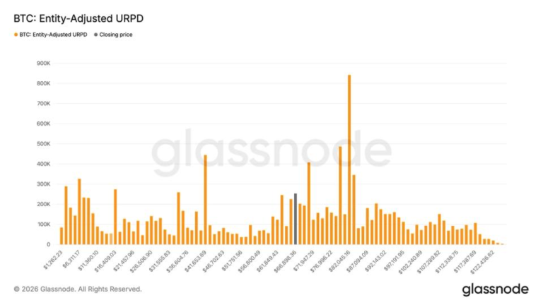 Glassnode data shows aggressive bitcoin buying between $59,000 and $67,000