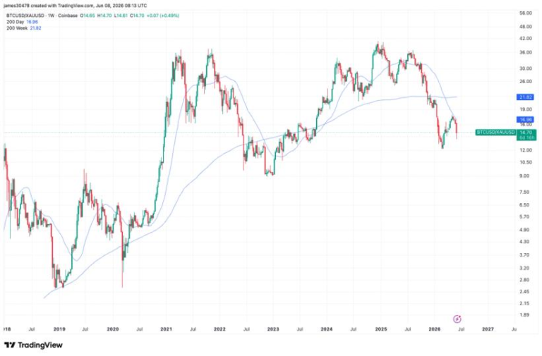 Gold slips below 200-day moving average offering glimmer of hope for bitcoin bulls