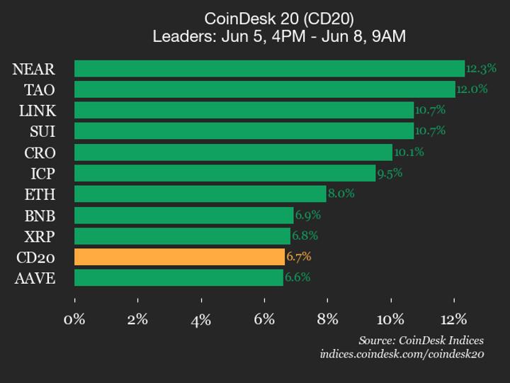 NEAR gains 12.3% as almost all CoinDesk 20 assets trade higher