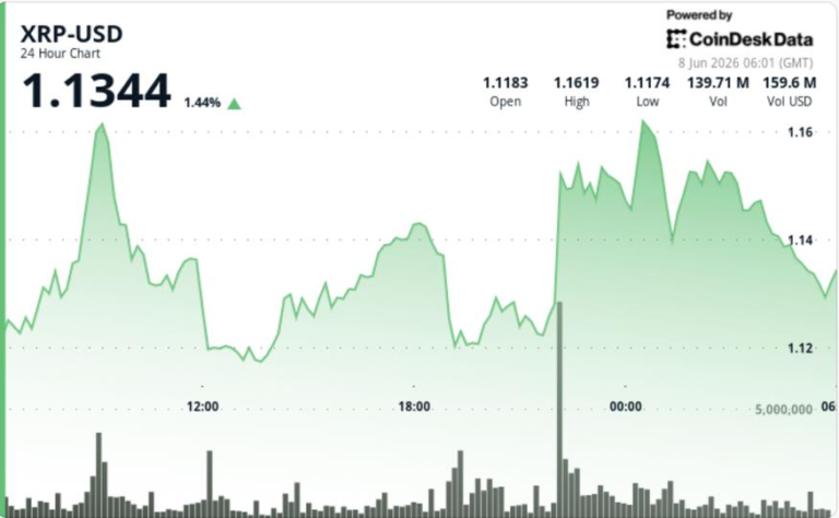 RIpple-linked token steadies above $1.10 from four-month lows