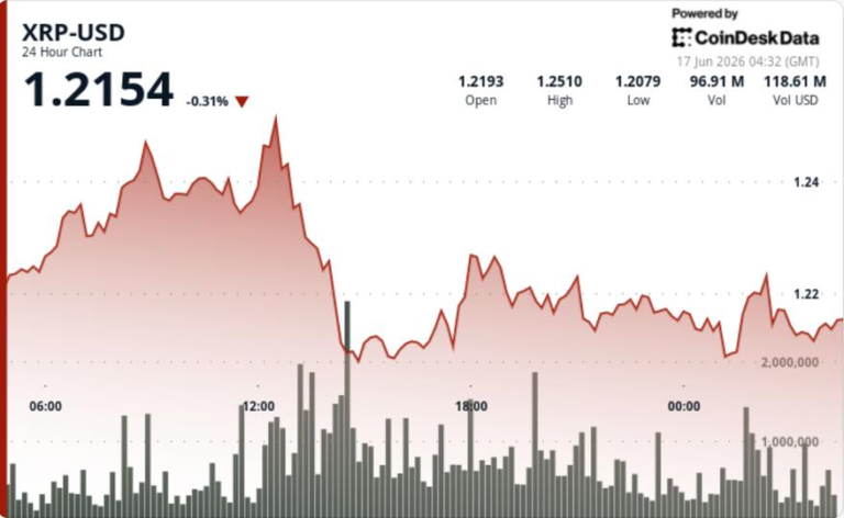 Ripple-linked token gives back breakout gains, slipping below $1.23