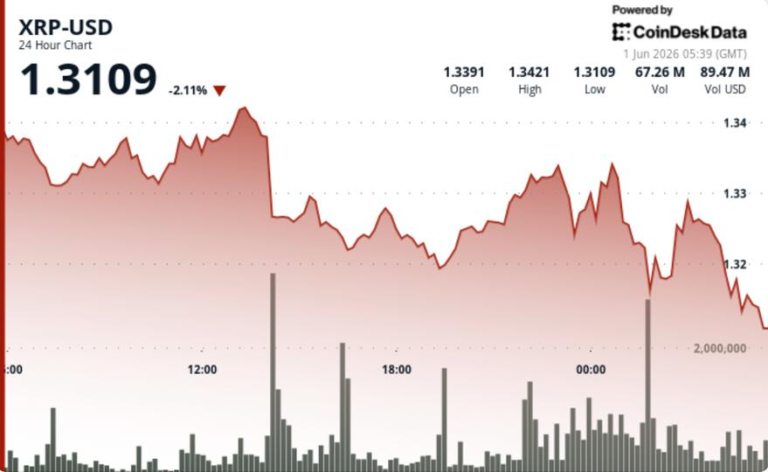 Ripple-linked token hits 15-week low