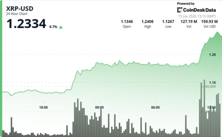 Ripple-linked token up 8% in first major breakout since June selloff