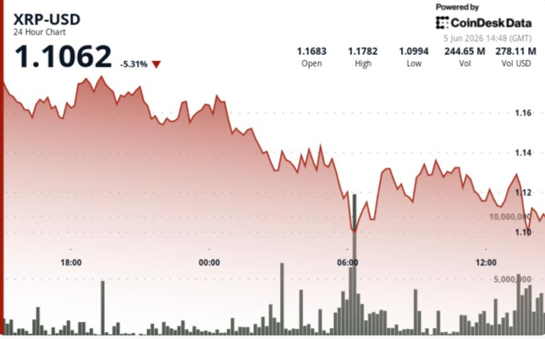 What next as Ripple-linked token falls 5% to $1.10
