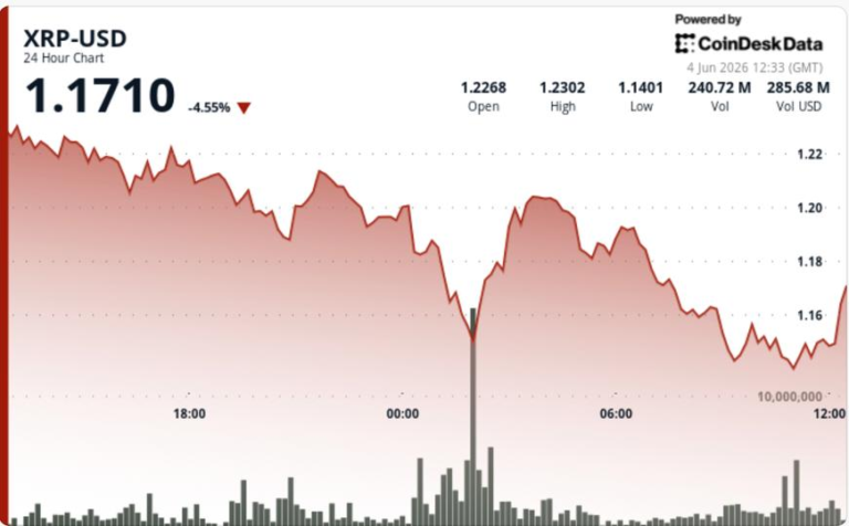 What next for Ripple-linked token as it sinks to four-month lows