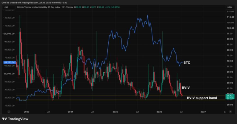 A BTC price volatility surge may be brewing, key indicator suggests: Crypto Daily