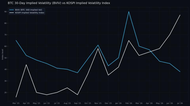 AI frenzy losing steam leaves BTC price less volatile than South Korea’s Kospi: Crypto Daily