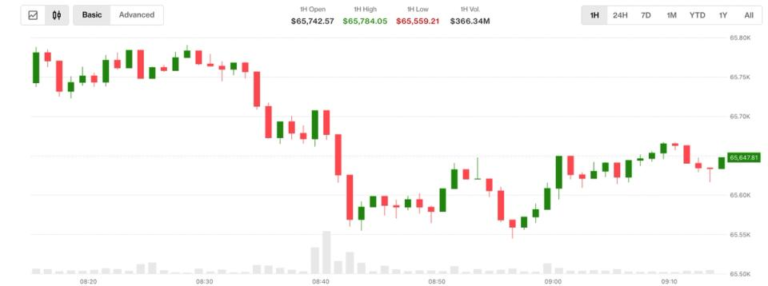 BTC wilts as Clarity Act odds tumble. U.S. deploys B1 bomber against Iran