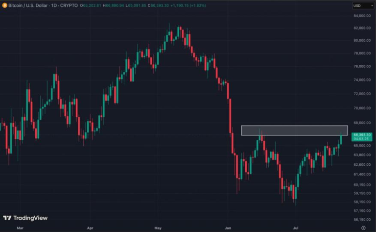 Bitcoin (BTC) price rally faces real test at $68,000 as ‘summer slumber’ grips crypto, analysts say