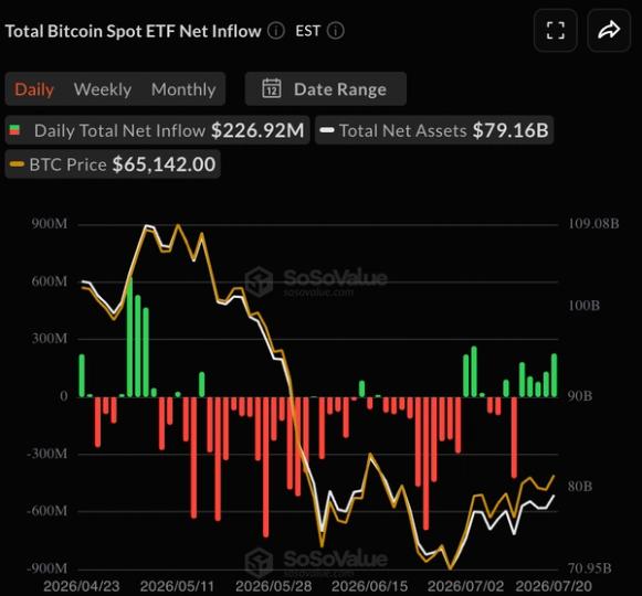 Bitcoin ETFs post a fifth straight day of inflows in a first since April