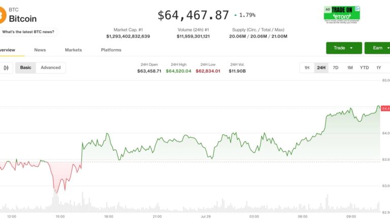 Bitcoin bounces to $64,300 but the real move waits on the Fed: Crypto Markets Today