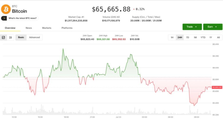 Bitcoin consolidates below $66,000 as a 13% July recovery runs out of steam