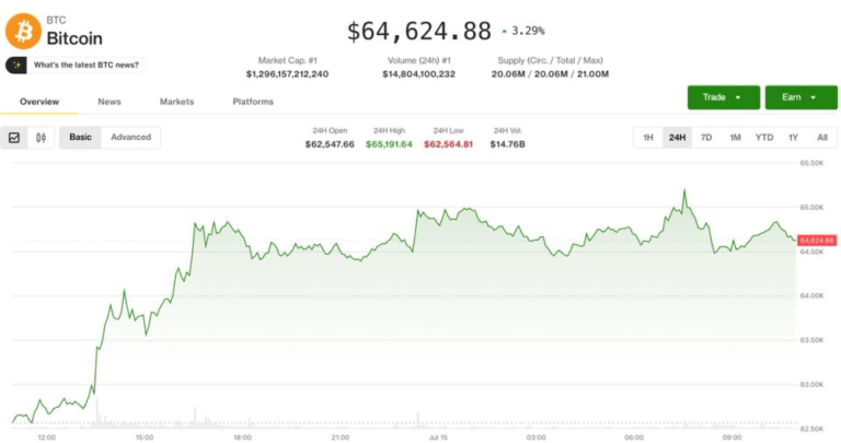 Bitcoin, ether hold steady after rising on U.S. inflation report: Crypto Markets Today