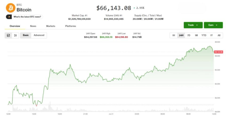 Bitcoin, ether rally on Clarity progress report, Asian chip stock rebound: Crypto Markets Today