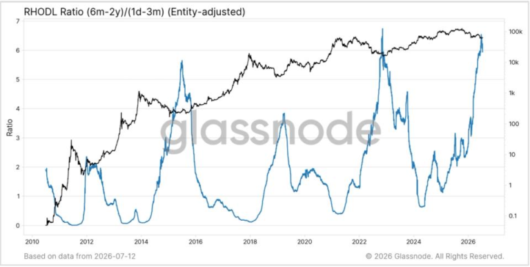 Bitcoin holds near $62,000 as RHODL compression signals the historic market rotation