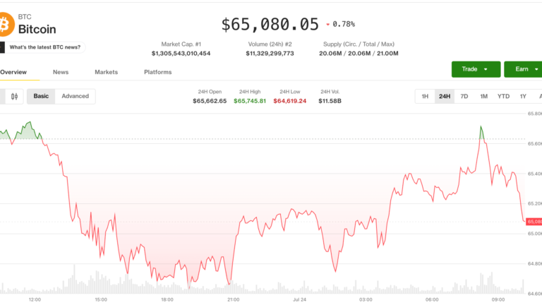 Bitcoin holds near $65,000 as the Iran conflict sends oil to a two-month high: Crypto Markets Today