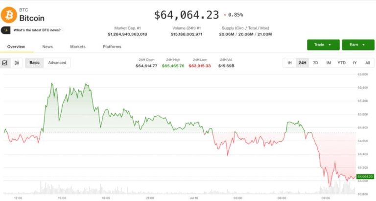 Bitcoin retreats from monthly high as Iran attacks U.S. bases and profit-taking sets in