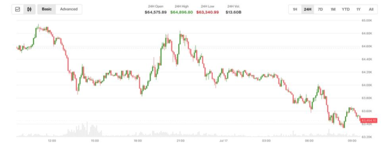 Bitcoin under $64,000 after new U.S. strike on Iran and Trump’s China allegation