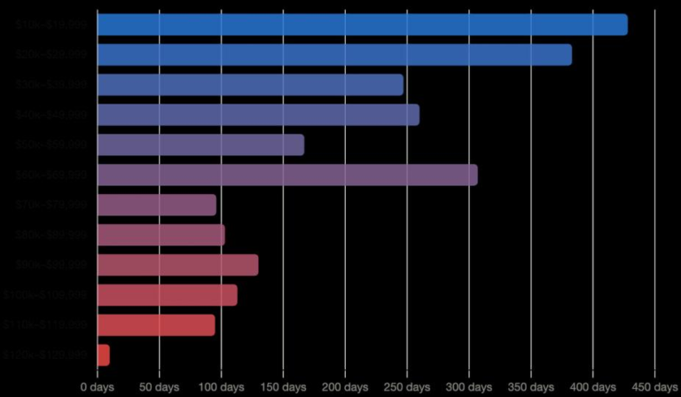 Bitcoin’s $60,000-$70,000 range becomes third most traded range in history