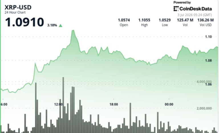 Bulls test path back toward $1.10 as token zips 4% higher