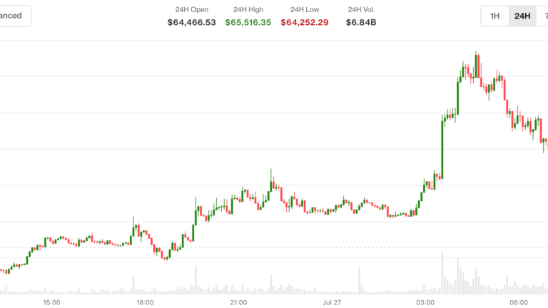 Prices retake $65,000 as oil slides, ETH outperforms