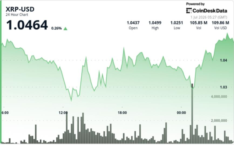 Ripple-linked token holds $1 as network activity improves