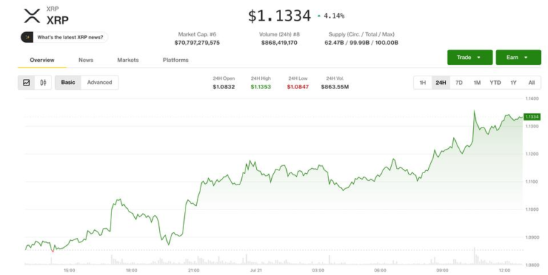 Ripple-linked token up 4% as traders watch breakout toward $1.35
