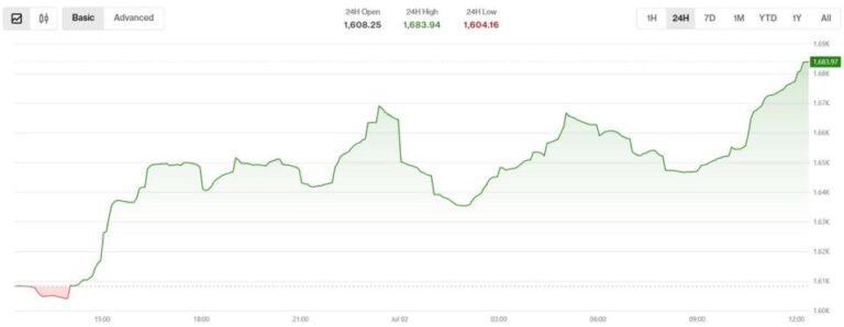 Smaller tokens Memecore’s M, Auderia’s beat lead as bitcoin, sol rally in ‘first real bounce of the selloff’