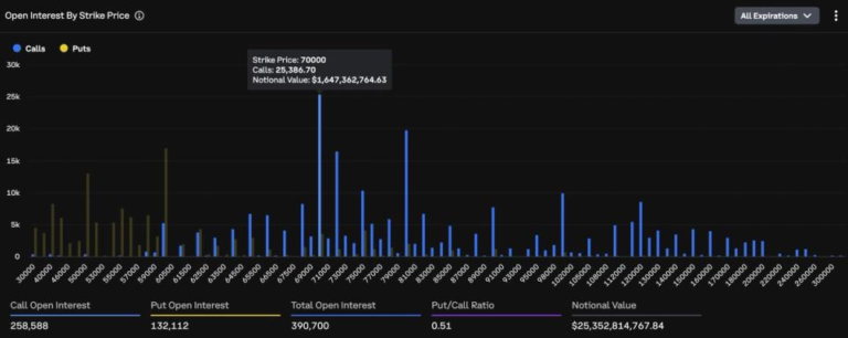 The most popular bitcoin options bet has slipped $10,000 lower to a $70,000 strike: Crypto Daily