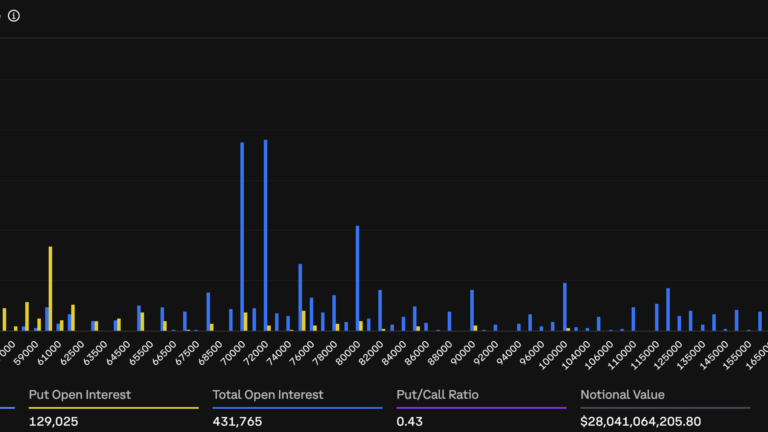 This $5 billion cluster points to bullish positioning