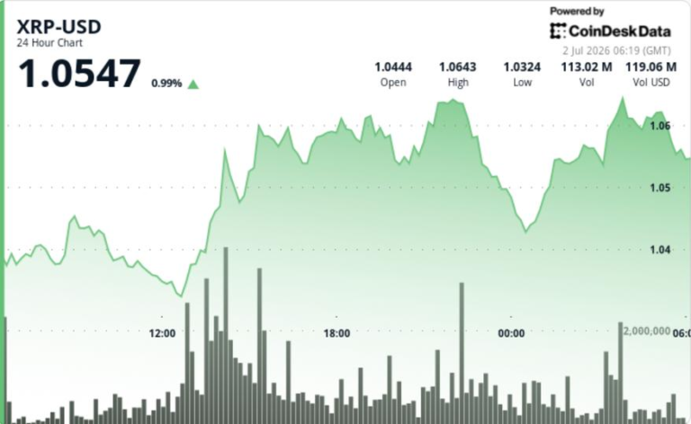 XRP edges higher as whale activity rises while retail traders stay cautious